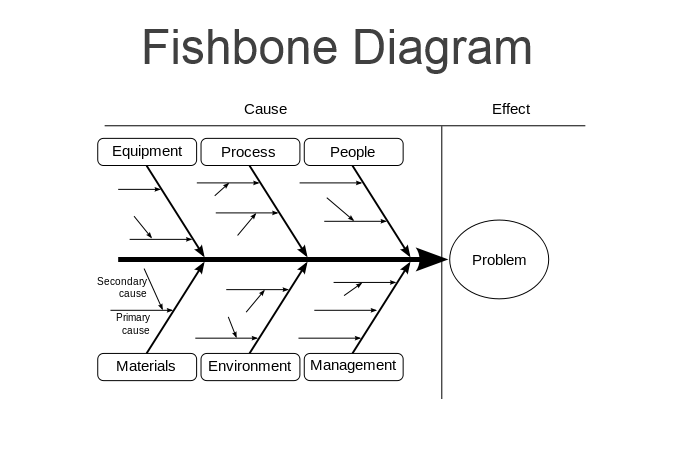 Ishikawa Fishbone Chart
