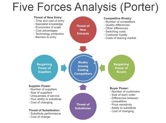 Nike Inc. Five Forces Analysis (Porter’s Model)