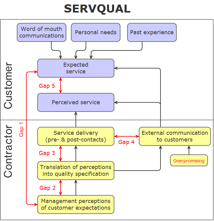 servqual-measuring-quality-of-service Customer care programme | ::: PHMC GPE LLC :::: Marketing & Corp. Communication Agency