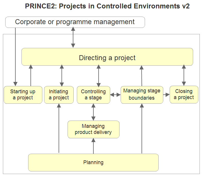 PRINCE2: PRojects IN Controlled Environments v2 - Comindwork Weekly ...