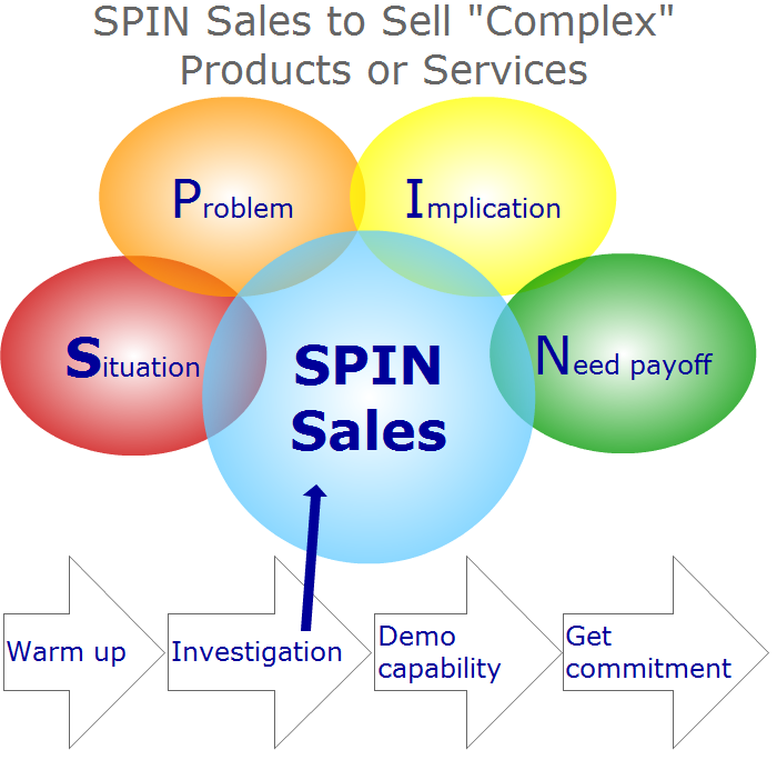 Получить spin. Spin модель. Spin продажи картинки. Метод спин. Модель со спины.