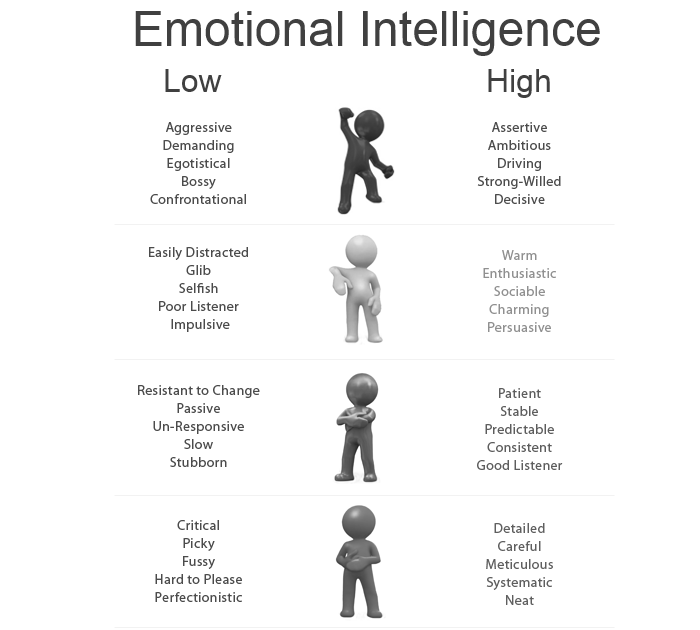 Emotional Intelligence: High and Low - Comindwork Weekly - 2019-May-20