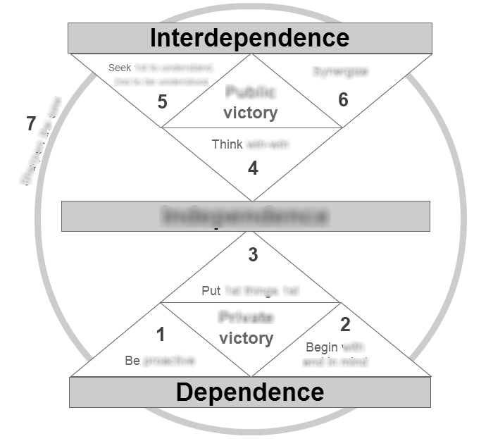 Interdependence Chart