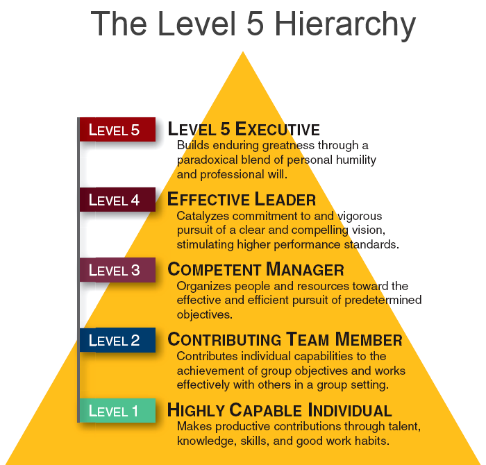 The Level 5 Hierarchy Comindwork Weekly 2018 Mar 05